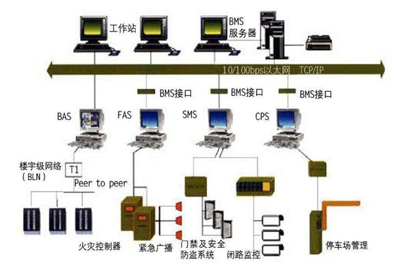 樓宇自動(dòng)化系統(tǒng)一定要遵守的幾個(gè)設(shè)計(jì)原則！