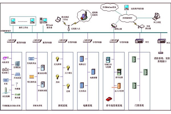 智能樓宇自控系統(tǒng)集成管理的可行性！