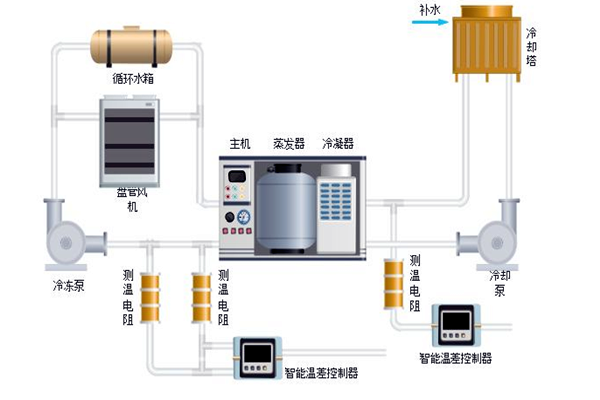 樓宇自控中排風(fēng)機(jī)、新風(fēng)、空調(diào)系統(tǒng)的節(jié)能控制！