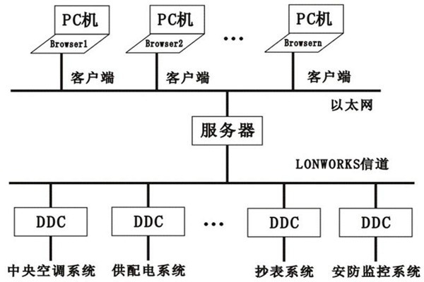 樓宇控制系統(tǒng)的層次關系分明與多樣化特點！