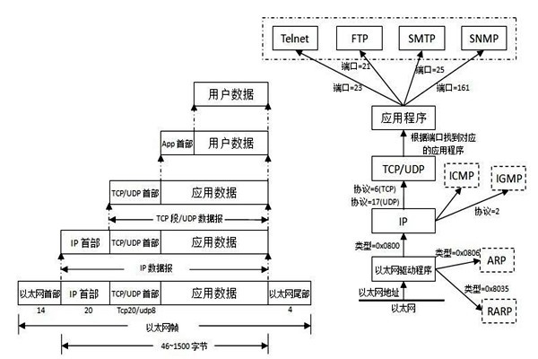 TCP/IP協(xié)議是樓宇自控系統(tǒng)集成的重要手段！