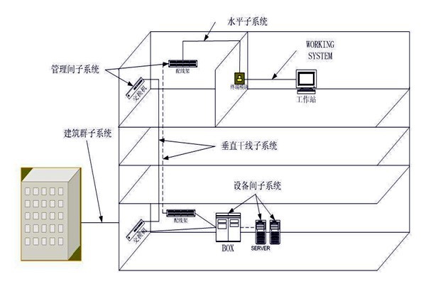 樓宇自動化綜合布線系統(tǒng)的管理！