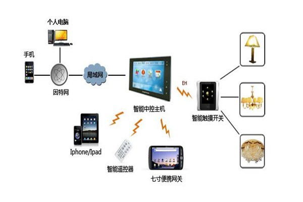 樓宇智能化系統(tǒng)設(shè)備管理工作的開(kāi)展！