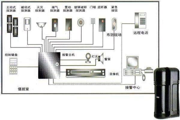 樓宇自動化入侵報警系統(tǒng)的部署！