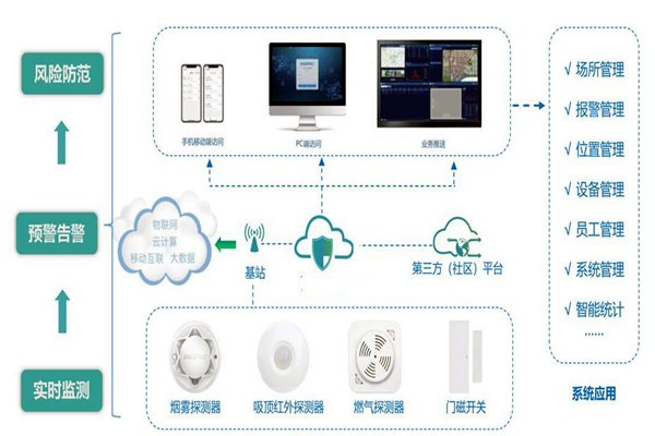 樓宇智能化系統(tǒng)的集成要經(jīng)歷哪些過程？