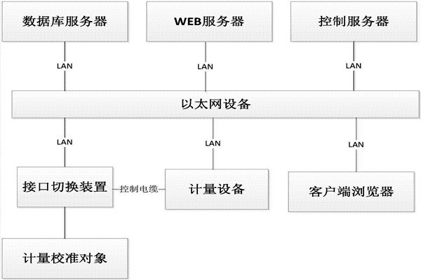 樓宇控制系統(tǒng)的B/S軟件框架！