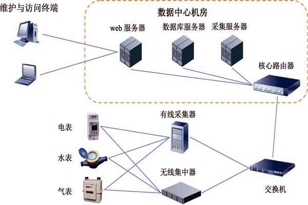 樓宇智能化能耗監(jiān)測(cè)系統(tǒng)的建設(shè)方案！