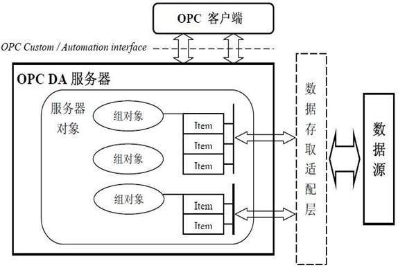 樓宇智能化系統(tǒng)的集成還需要仰仗OPC技術！