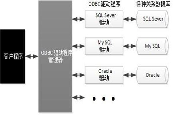 ODBC技術(shù)實(shí)現(xiàn)了樓宇自動(dòng)化系統(tǒng)的集成！