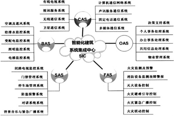 樓宇智能化系統(tǒng)的建設有哪些目的？