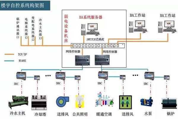 樓宇自控系統(tǒng)的工程范圍有哪些？