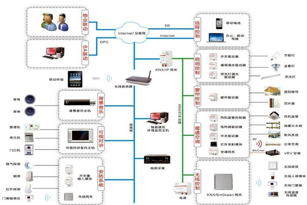 樓宇自動化系統(tǒng)包括哪些內(nèi)容？