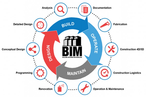 樓宇自動化行業(yè)應(yīng)用BIM技術(shù)值不值得？