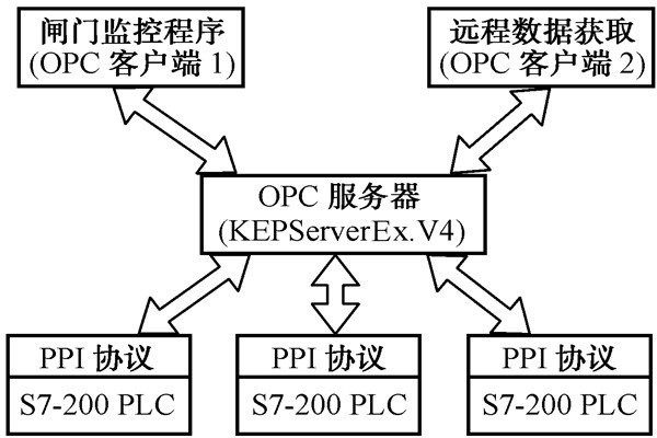 智能樓宇自控系統(tǒng)的數(shù)據(jù)集成！