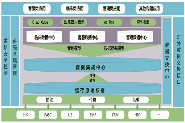 醫(yī)療機(jī)構(gòu)樓宇智能化需要建設(shè)數(shù)據(jù)中心！