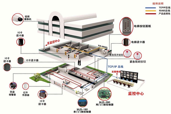 如何確定樓宇智能化系統設計方案？