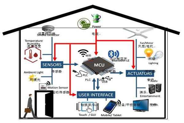 樓宇智能化實現(xiàn)電氣節(jié)能有哪些阻礙？