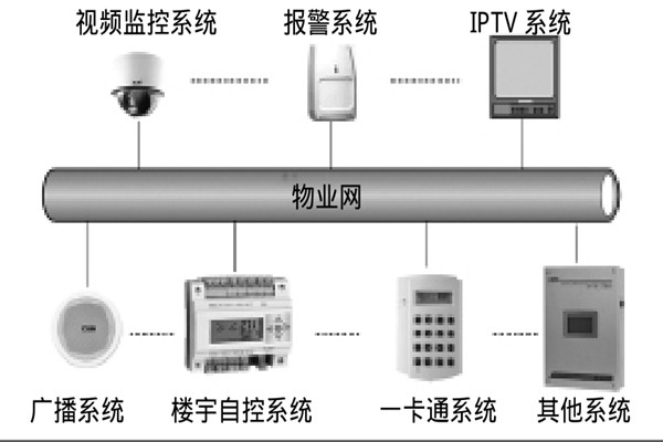 智能樓宇自控系統(tǒng)如何選擇系統(tǒng)總線？