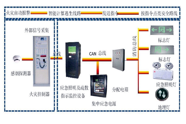 樓宇自動(dòng)化系統(tǒng)智能疏散之能！