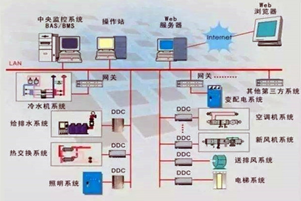 樓宇控制系統(tǒng)重要的四個子系統(tǒng)！