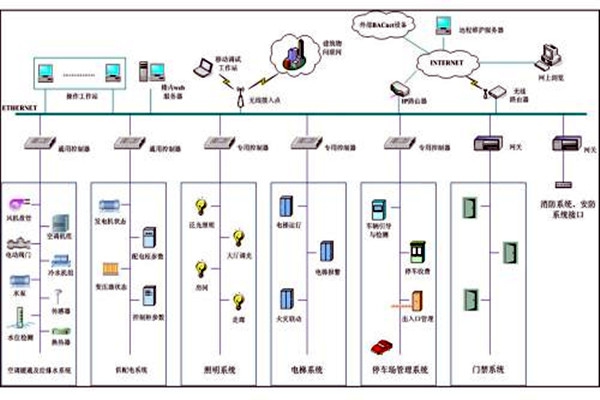 樓宇自控系統(tǒng)市場亂不亂，八個問題說了算！