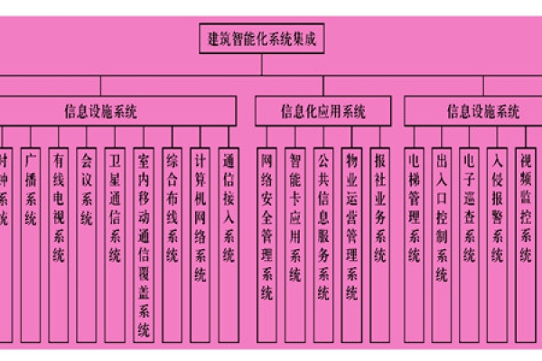 樓宇智能化系統(tǒng)主要由什么組成？