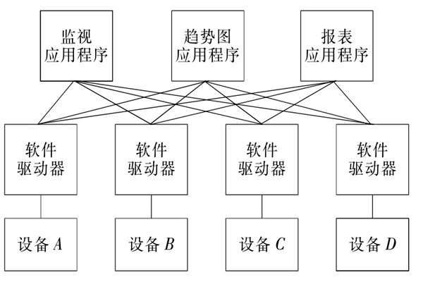 樓宇自控系統(tǒng)OPC的設(shè)備互聯(lián)原理！