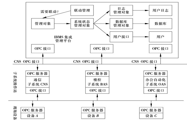 樓宇控制系統(tǒng)集成的三大層面！