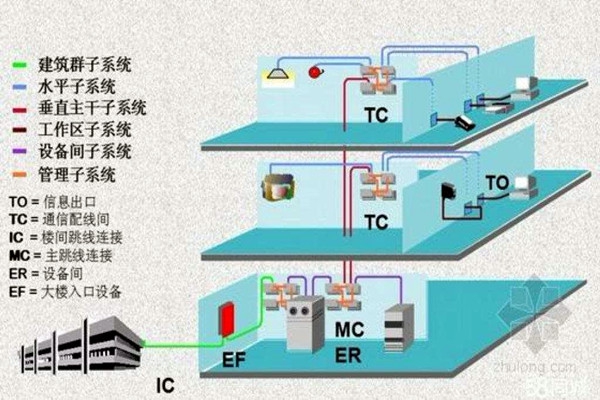 樓宇智能化系統(tǒng)的線(xiàn)路研究！