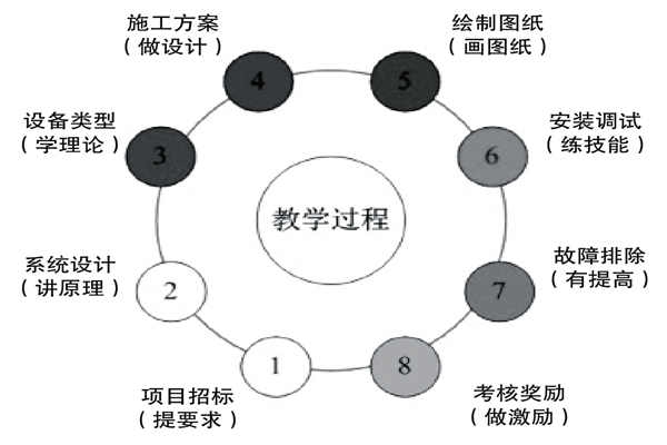 基于實踐的樓宇控制課程設計理念！