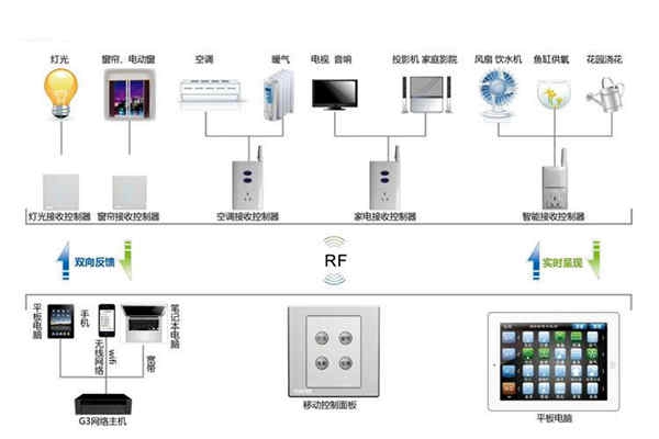 樓宇自動化系統(tǒng)控制器的優(yōu)化設(shè)計！