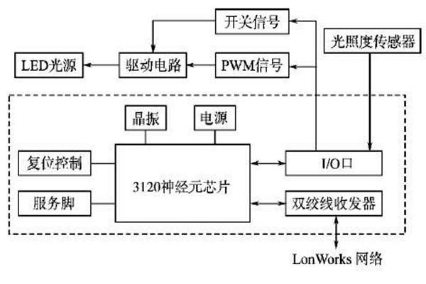 LonWorks網(wǎng)絡(luò)結(jié)構(gòu)在樓宇智能化系統(tǒng)的優(yōu)勢(shì)解讀！