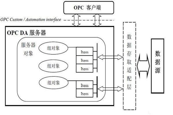 樓宇自動化系統(tǒng)為什么要用OPC技術(shù)？怎么用？