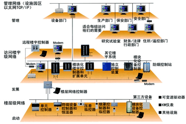 智能樓宇控制系統(tǒng)的主要功能實(shí)現(xiàn)！