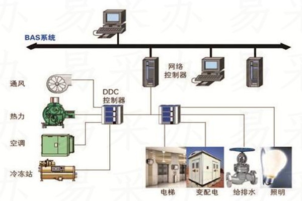 樓宇自控系統(tǒng)可選用哪種技術(shù)？