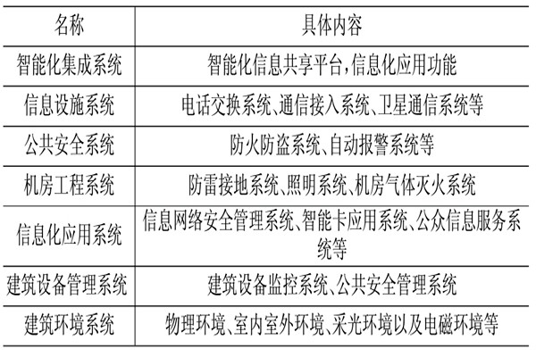 樓宇控制系統(tǒng)相關(guān)應(yīng)用技術(shù)介紹！