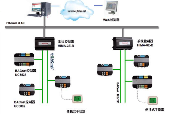 加強(qiáng)樓宇控制工程的協(xié)調(diào)管理和過程控制！