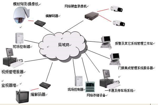 樓宇智能化系統(tǒng)的安全功能！