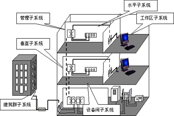 樓宇自動(dòng)化綜合布線的部署流程！