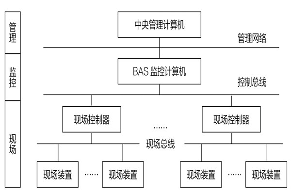 34層大廈樓宇自動(dòng)化系統(tǒng)應(yīng)用實(shí)例！