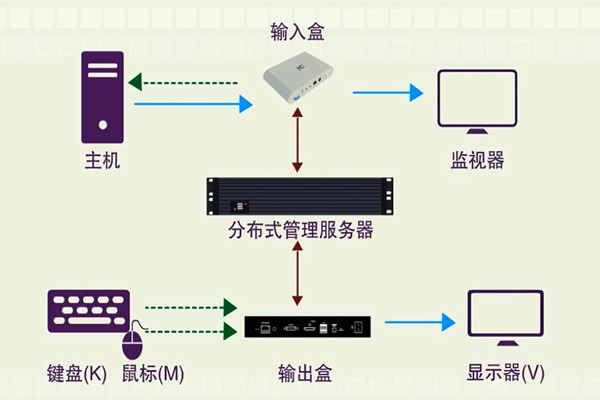 樓宇智能化系統(tǒng)的分布化特征！