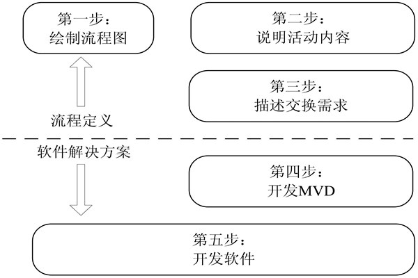 樓宇自控IDM方法的開發(fā)步驟！