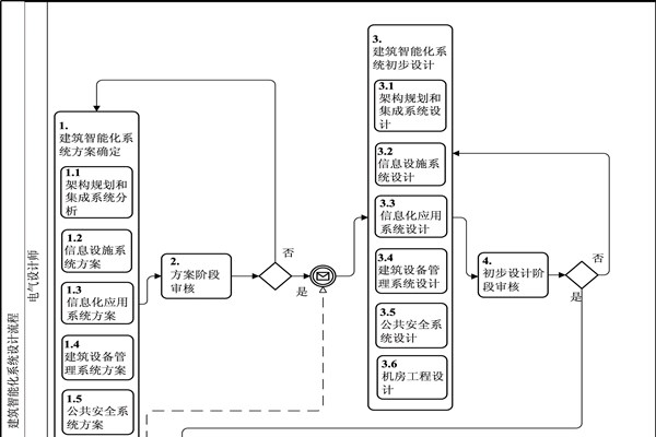 樓宇自動(dòng)化BPMN流程圖及說明！