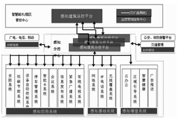 樓宇智能化結(jié)合互聯(lián)網(wǎng)打造分級式統(tǒng)一管控平臺！