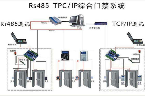 樓宇安全怎么保證？樓宇控制系統(tǒng)有門禁！