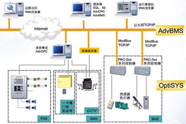 全面樓宇自動(dòng)化系統(tǒng)的的構(gòu)建！