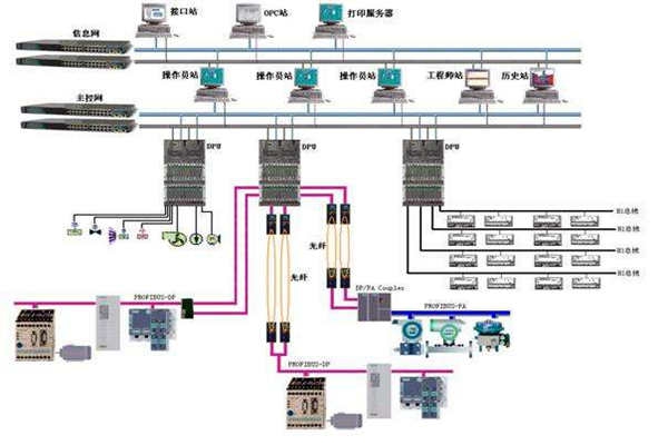 樓宇自控現(xiàn)場(chǎng)總線的體系結(jié)構(gòu)！