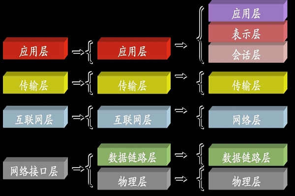 ba樓宇自控系統(tǒng)中所說的TCP/IP是指什么？