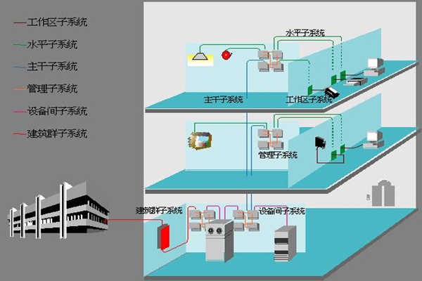 醫(yī)院樓宇自動化如何部署綜合布線系統(tǒng)？