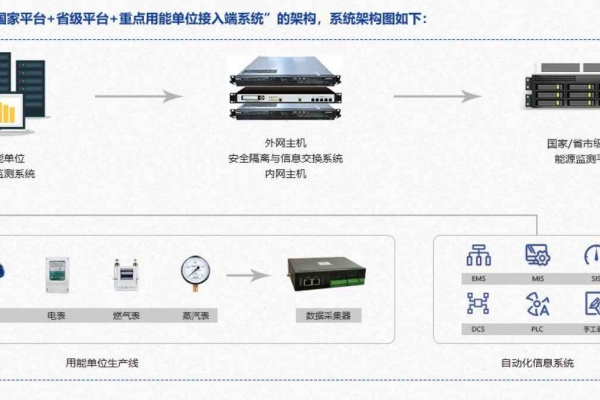 重點(diǎn)用能單位能耗在線監(jiān)測(cè)系統(tǒng)解決方案！